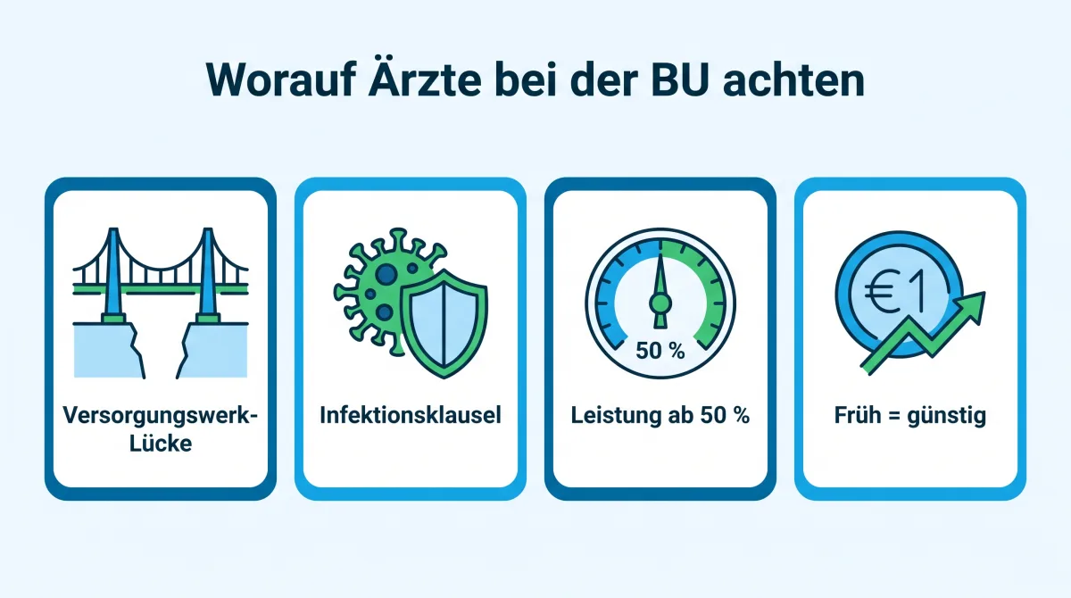 Infografik: Berufsunfähigkeitsversicherung für Ärzte, Versorgungswerk-Lücke, Arztklausel und Infektionsklausel