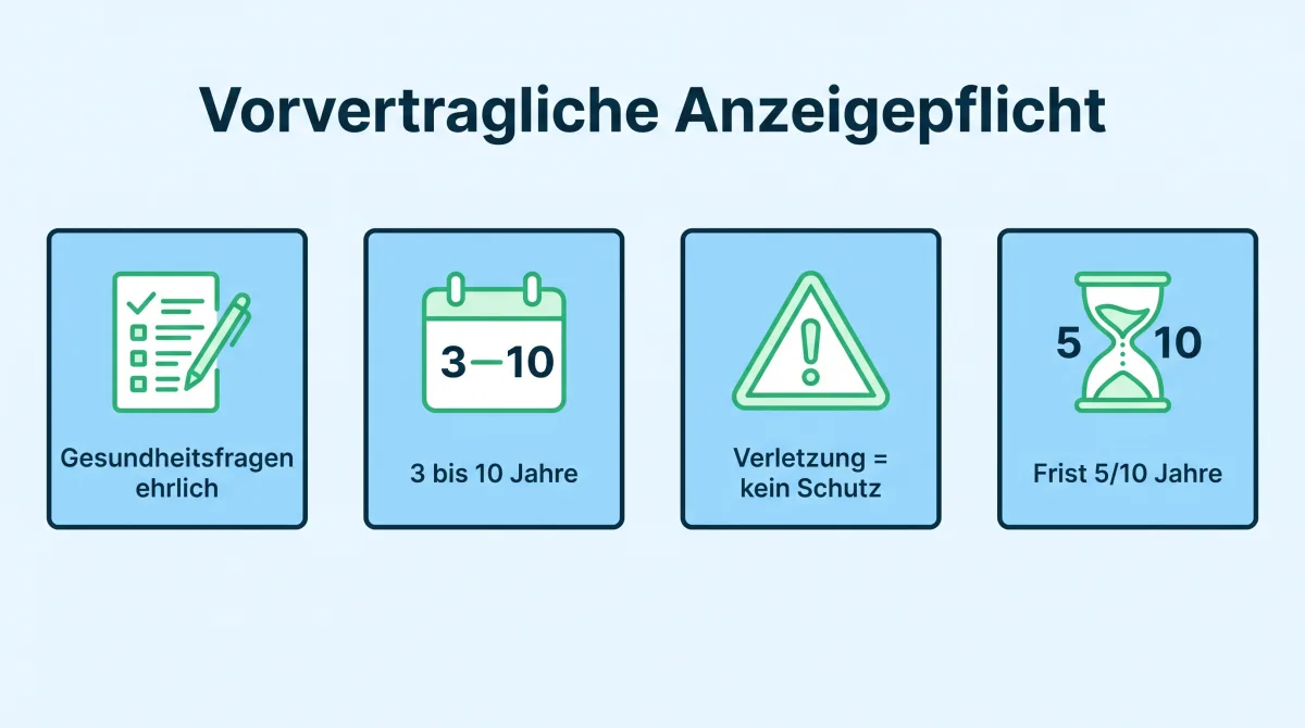 Infografik: vorvertragliche Anzeigepflicht nach § 19 VVG, Folgen je nach Verschulden bei einer Anzeigepflichtverletzung