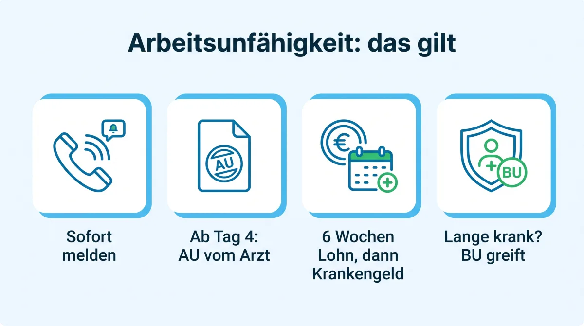 Infografik: Arbeitsunfähigkeit, sechs Wochen Lohnfortzahlung vom Arbeitgeber, danach Krankengeld bis insgesamt 78 Wochen, bei Dauerhaftigkeit Berufsunfähigkeit oder Erwerbsminderung