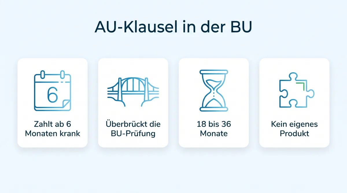 Infografik: Arbeitsunfähigkeitsversicherung als AU-Baustein der BU, Leistung bei längerer Krankschreibung als Brücke zur BU-Rente