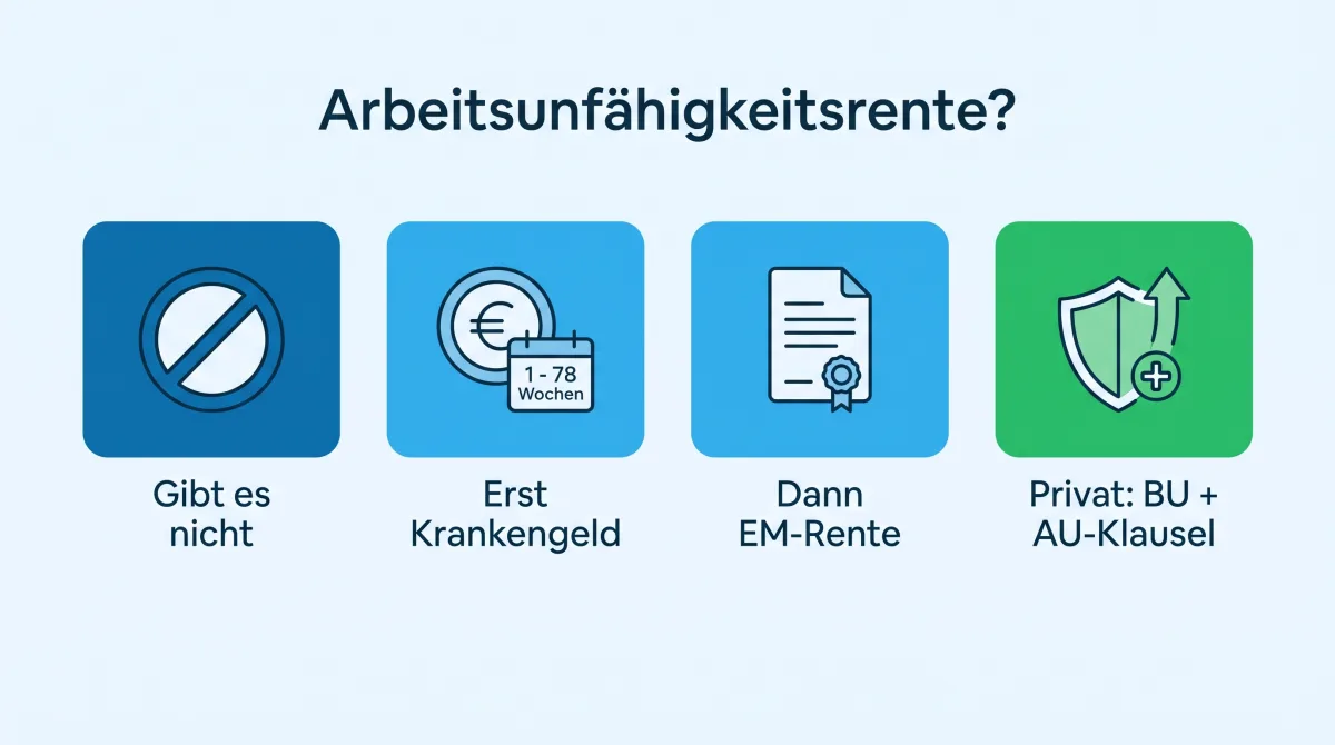 Infografik: keine eigene Arbeitsunfähigkeitsrente, stattdessen Krankengeld bei vorübergehender und Erwerbsminderungsrente bei dauerhafter Einschränkung