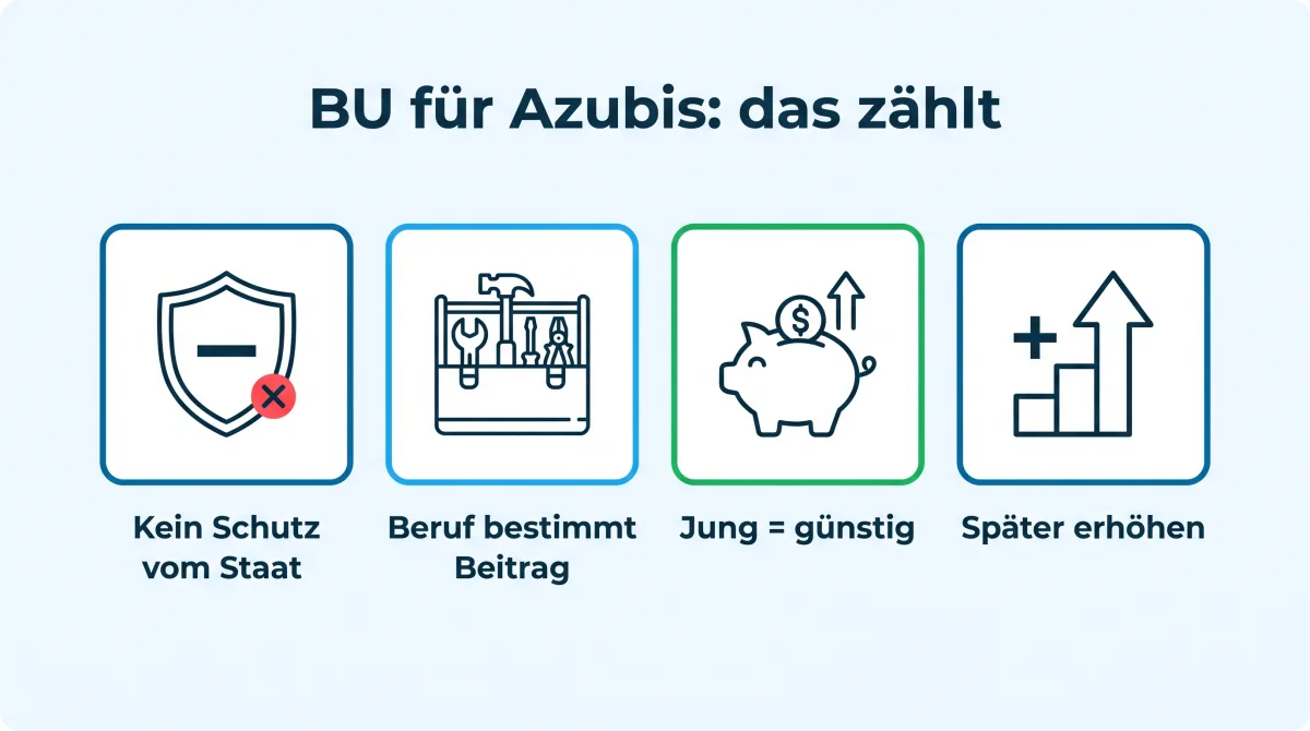 Infografik: Berufsunfähigkeitsversicherung für Azubis, günstiger Beitrag, kaum staatlicher Schutz, Nachversicherungsgarantie