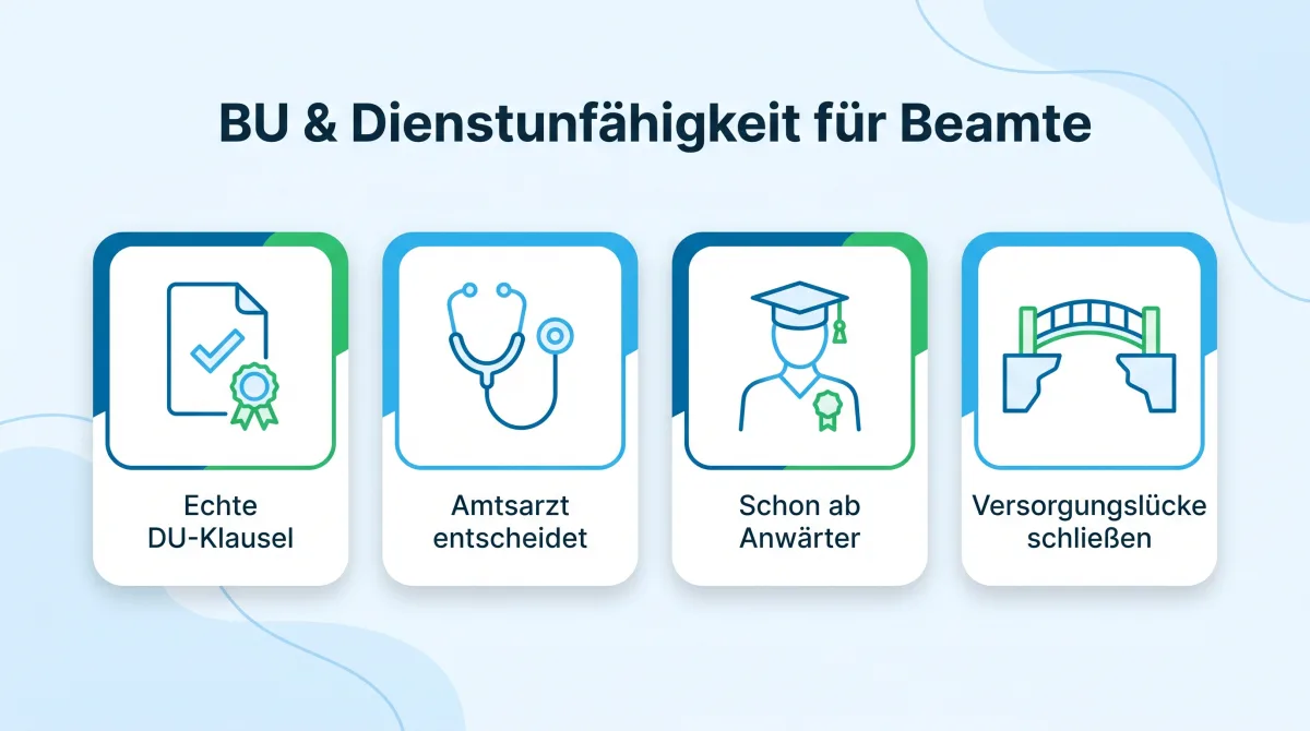Infografik: Berufsunfähigkeitsversicherung mit Dienstunfähigkeitsklausel für Beamte, echte DU-Klausel, der Amtsarzt entscheidet, Schutz schon ab Anwärter und Schließung der Versorgungslücke