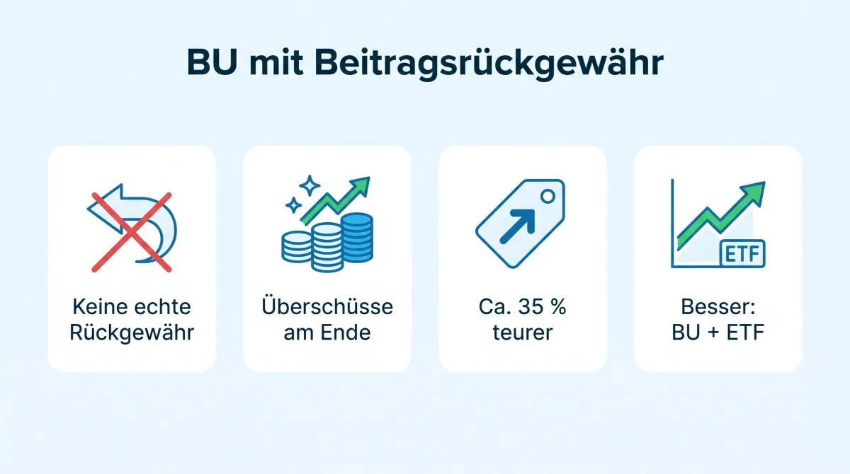 Infografik: Berufsunfähigkeitsversicherung mit Beitragsrückgewähr, höhere Beiträge gegen Rückzahlung ohne Leistungsfall