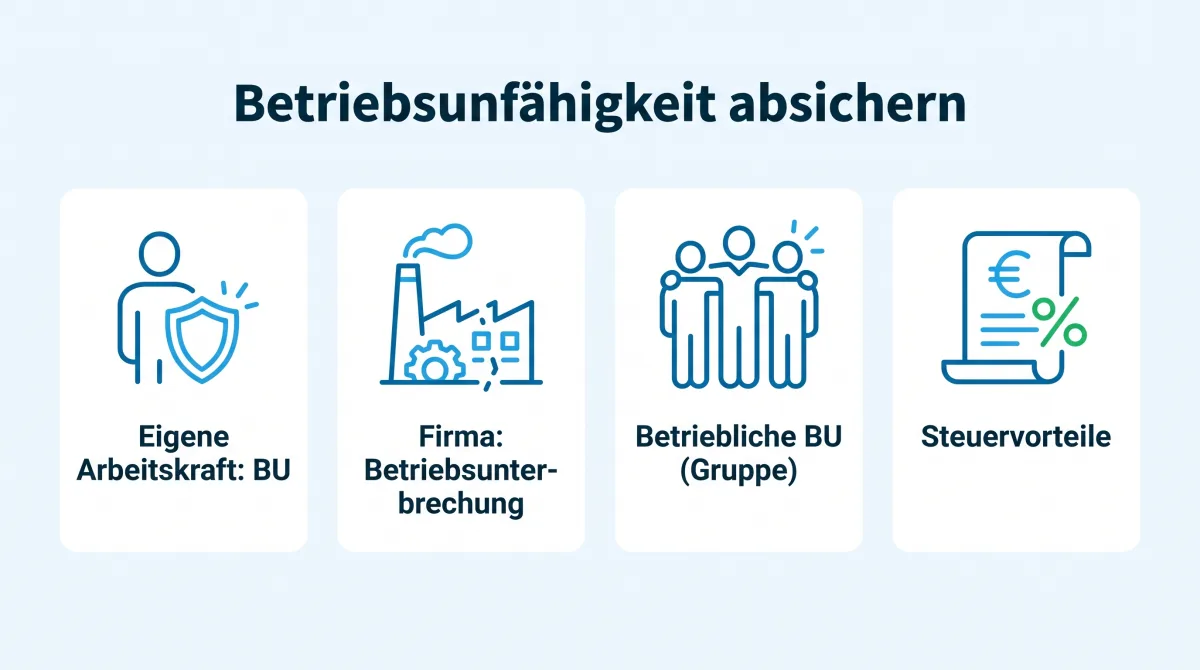 Infografik: Betriebsunfähigkeit für Selbstständige, Absicherung über die BU mit Umorganisationsklausel