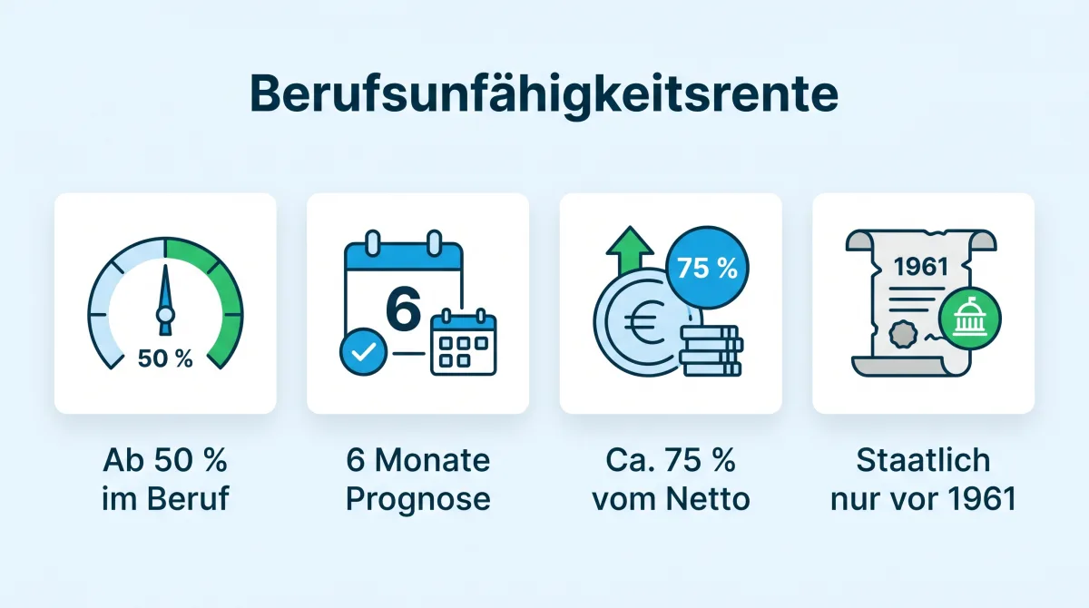 Infografik: Berufsunfähigkeitsrente, staatlich nur Bestandsschutz für vor 1961 Geborene, privat frei vereinbar