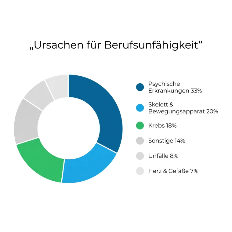 Donut-Diagramm: Ursachen für Berufsunfähigkeit. Psychische Erkrankungen 33 Prozent, Skelett und Bewegungsapparat 20 Prozent, Krebs 18 Prozent, Sonstige 14 Prozent, Unfälle 8 Prozent, Herz und Gefäße 7 Prozent.
