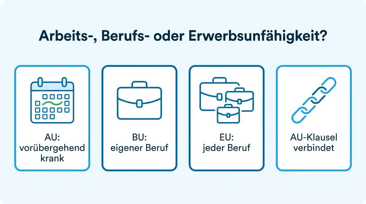 Infografik: Unterschied Arbeitsunfähigkeit, Berufsunfähigkeit und Erwerbsunfähigkeit, AU ist vorübergehend, BU betrifft den eigenen Beruf dauerhaft, EU jeden Beruf und die AU-Klausel verbindet beides