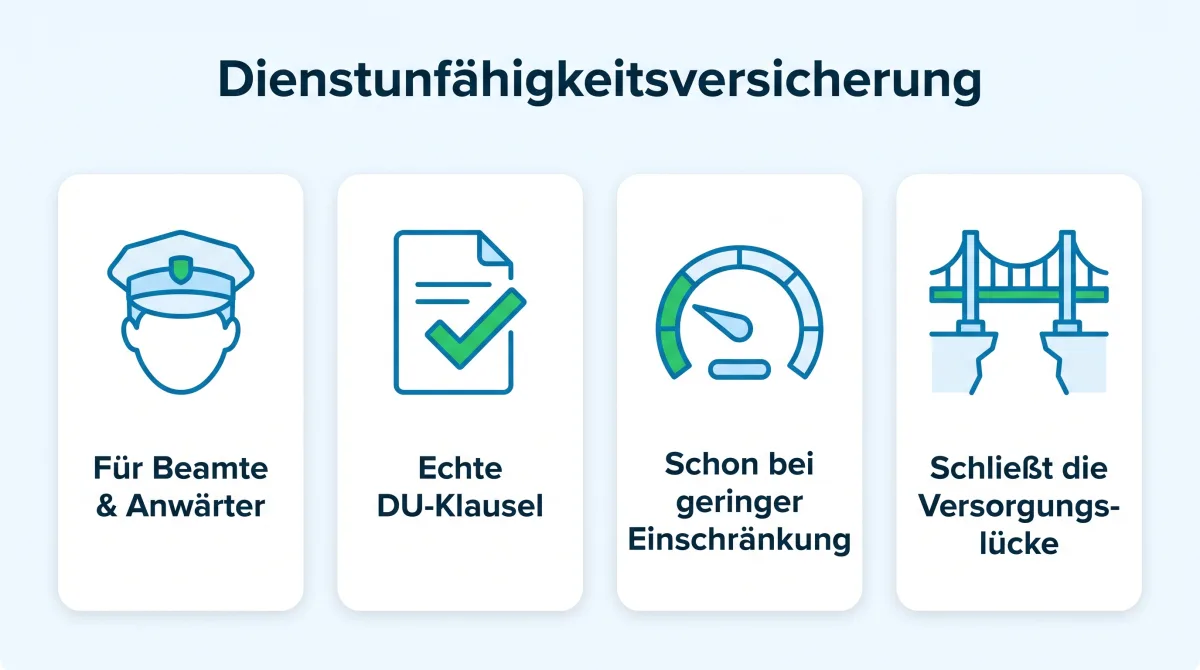 Infografik: Dienstunfähigkeitsversicherung für Beamte, Dienstunfähigkeitsklausel, Ruhegehalt erst nach fünf Dienstjahren