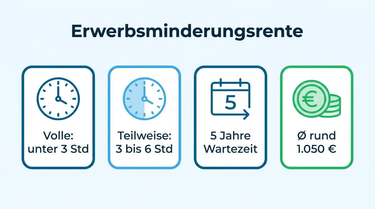 Infografik: Erwerbsminderungsrente, volle Rente unter 3 Stunden, halbe Rente 3 bis unter 6 Stunden, 5 Jahre Wartezeit, Durchschnitt rund 1.050 Euro