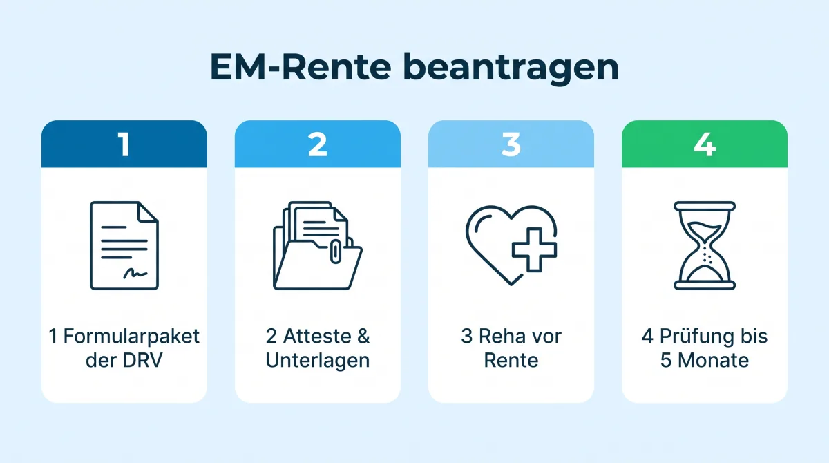 Infografik: Erwerbsminderungsrente beantragen, Formularpaket der Deutschen Rentenversicherung, Atteste und Unterlagen, Grundsatz Reha vor Rente, Bearbeitung bis fünf Monate