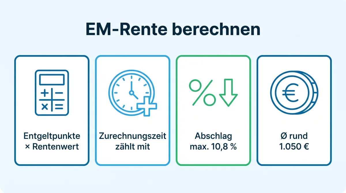 Infografik: Erwerbsminderungsrente berechnen, Rentenformel mit Entgeltpunkten, Zugangsfaktor, Rentenwert 42,52 Euro und Rentenartfaktor