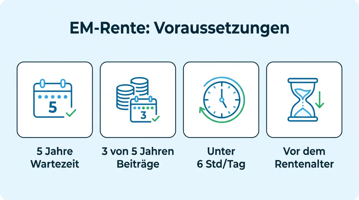 Infografik: Voraussetzungen der Erwerbsminderungsrente, medizinisch unter 6 Stunden, 5 Jahre Wartezeit, 3 von 5 Jahren Pflichtbeiträge