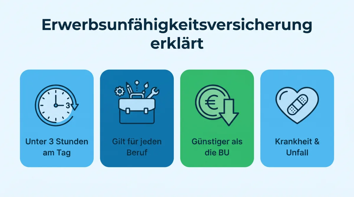Infografik: Erwerbsunfähigkeitsversicherung im Vergleich zu Berufsunfähigkeit und gesetzlicher Erwerbsminderungsrente