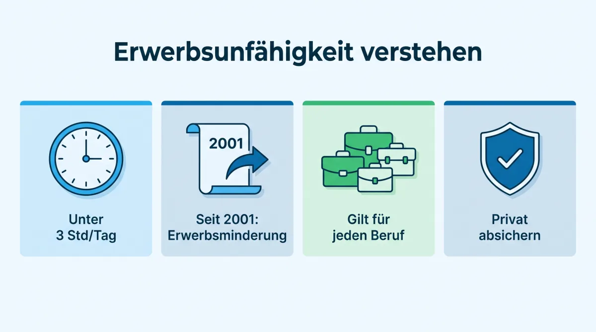 Infografik: Erwerbsunfähigkeit, unter 3 Stunden volle Rente, 3 bis unter 6 Stunden halbe Rente, Maßstab allgemeiner Arbeitsmarkt
