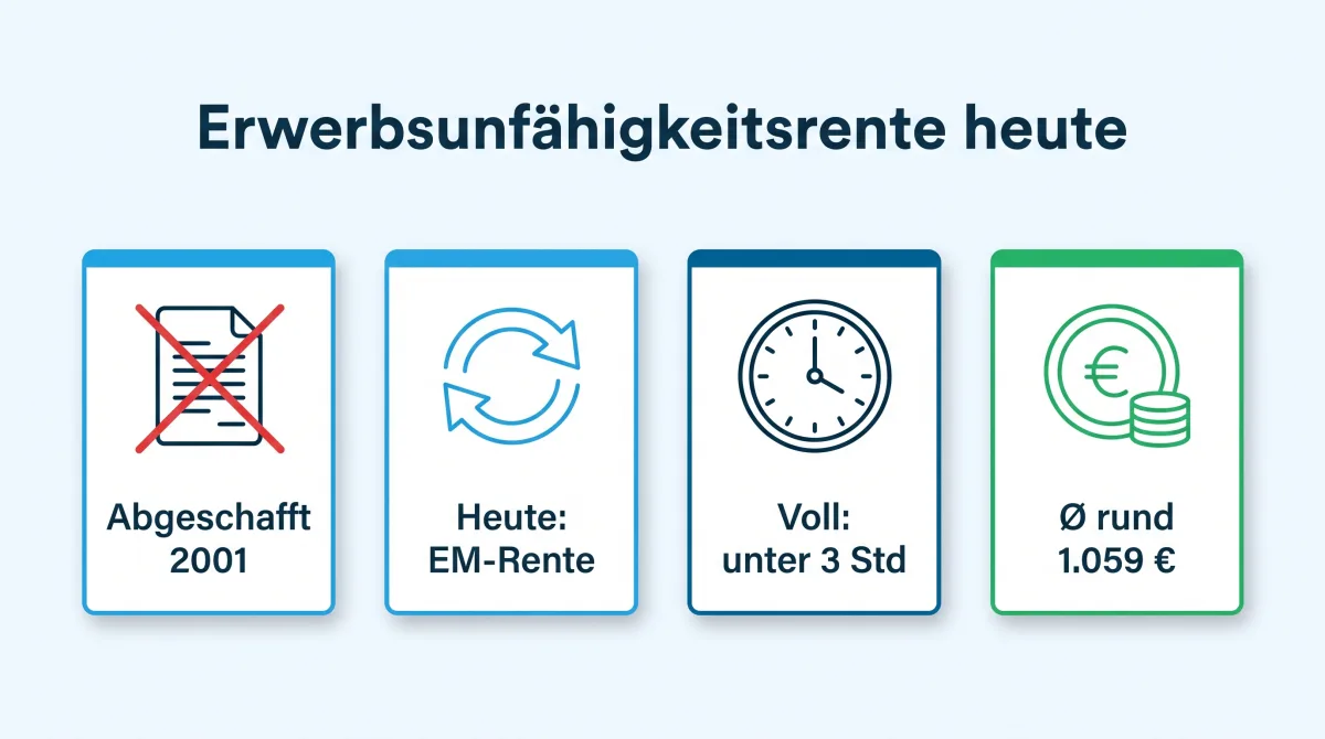Infografik: Erwerbsunfähigkeitsrente, seit 2001 Teil der Erwerbsminderungsrente, volle Rente unter 3 Stunden, halbe Rente 3 bis unter 6 Stunden