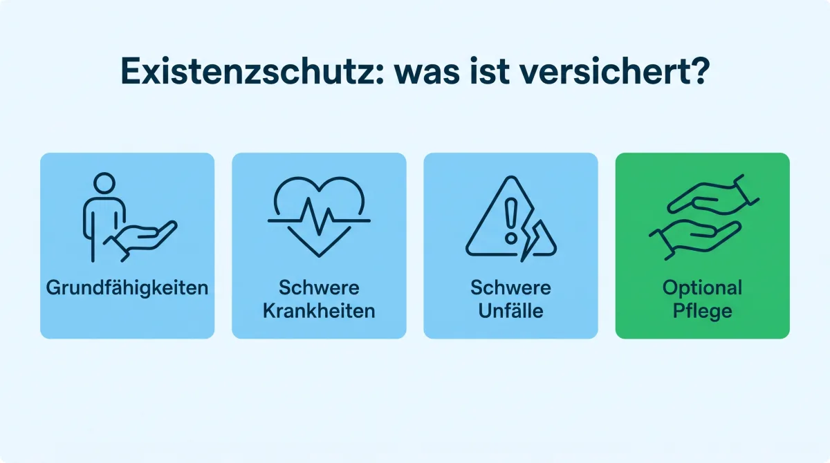 Infografik: Bausteine der Existenzschutzversicherung, Grundfähigkeiten, schwere Krankheiten, Unfall und Pflege