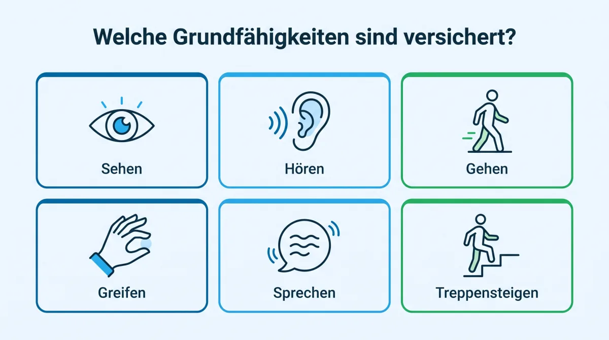 Infografik: versicherte Grundfähigkeiten wie Sehen, Hören, Gebrauch der Hände, Gehen und geistige Fähigkeiten