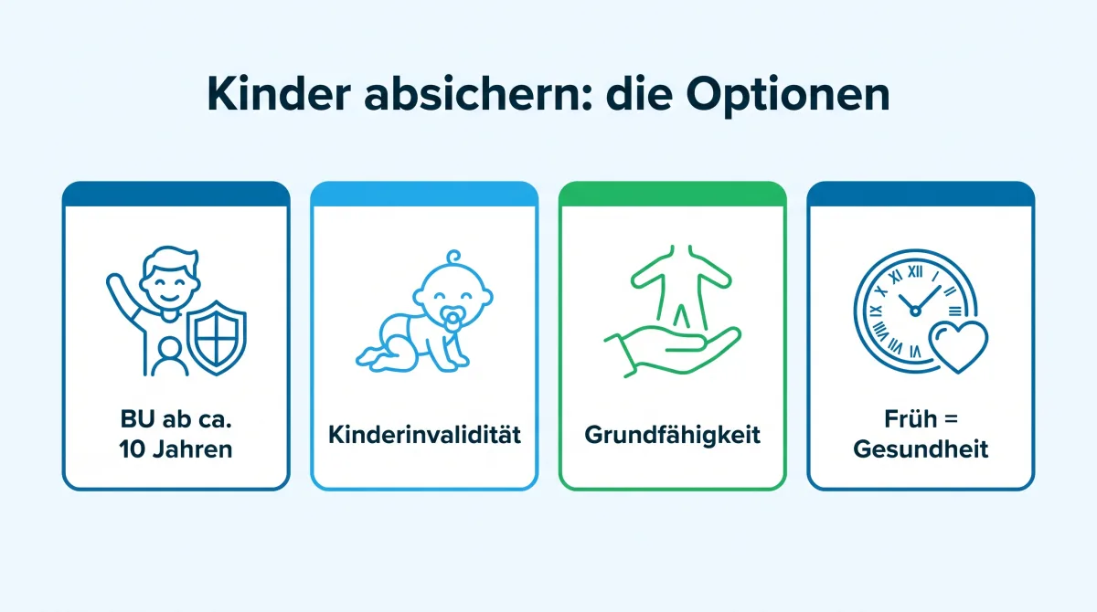 Infografik: Berufsunfähigkeitsversicherung für Kinder, günstiger Beitrag, kaum Gesundheitsthemen, Nachversicherungsgarantie