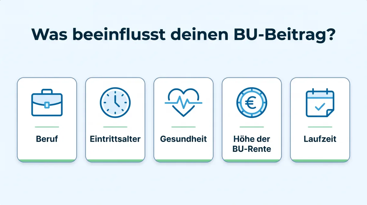 Infografik: Kostenfaktoren der Berufsunfähigkeitsversicherung, Beruf, Eintrittsalter, Gesundheitszustand, Rentenhöhe und Versicherungsdauer