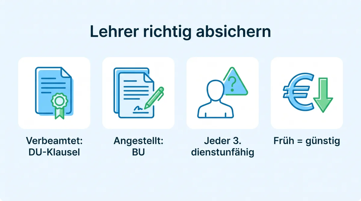 Infografik: Berufsunfähigkeitsversicherung für Lehrer, hohes Risiko durch Psyche und Stimme, echte Dienstunfähigkeitsklausel