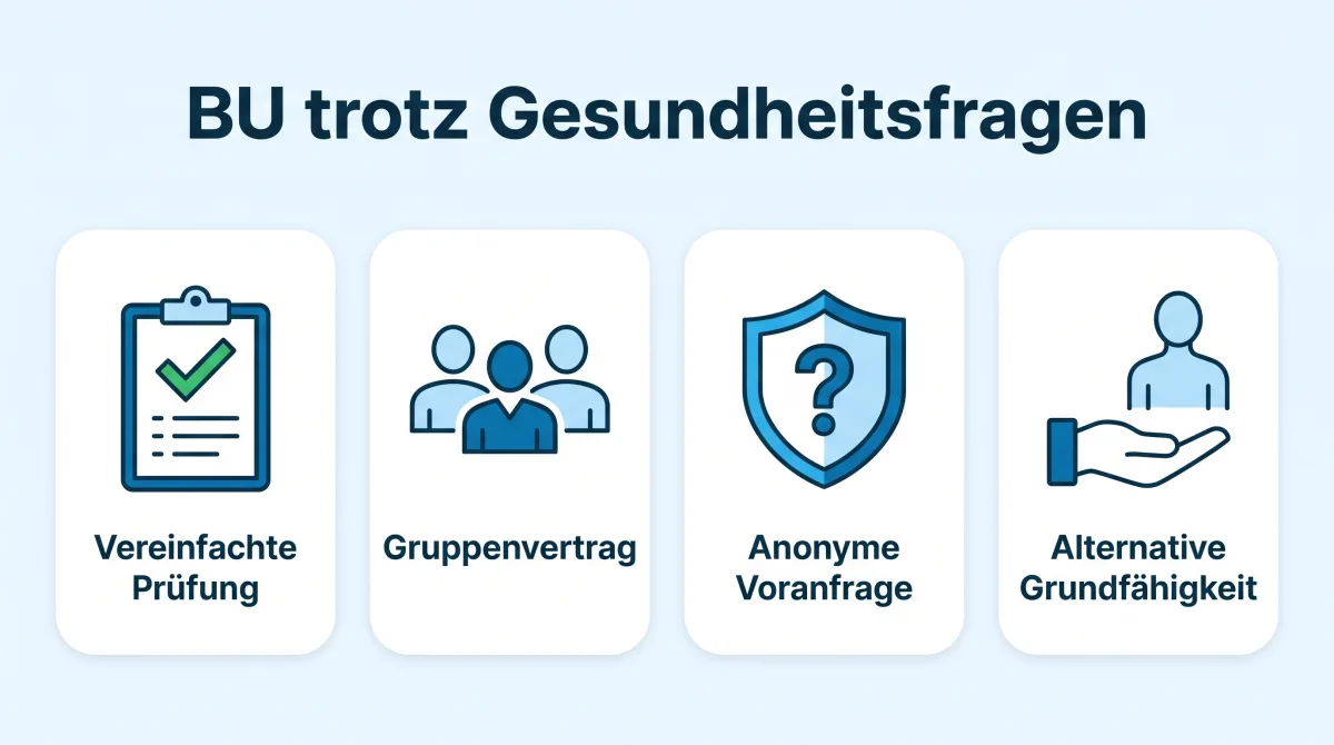 Infografik: Wege zur BU ohne oder mit vereinfachten Gesundheitsfragen, Kollektivvertrag, vereinfachte Fragen, anonyme Voranfrage, Alternativen