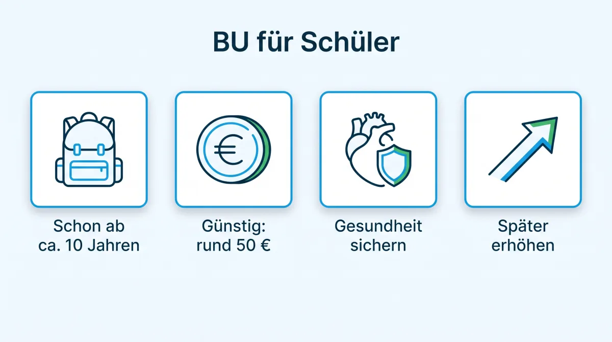 Infografik: Berufsunfähigkeitsversicherung für Schüler, möglich ab etwa zehn Jahren, günstiger Beitrag, Gesundheit früh sichern und die Rente später erhöhen