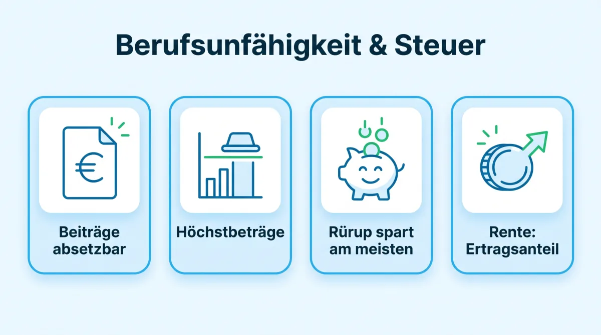 Infografik: BU und Steuer, Beiträge als Sonderausgaben, Höchstbeträge, Besteuerung der Leistung mit dem Ertragsanteil
