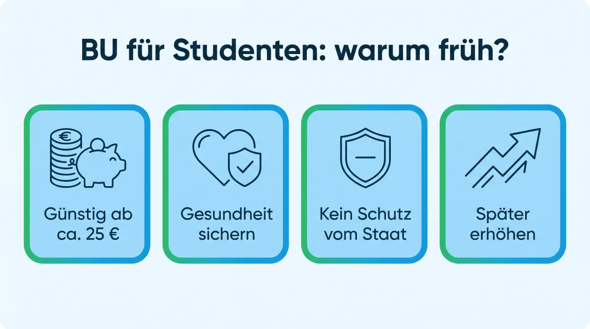 Infografik: Warum sich die BU für Studenten früh lohnt, günstiger Beitrag, gute Gesundheit, kein staatlicher Schutz