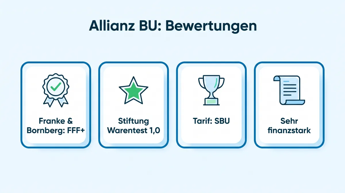 Infografik: Bewertungen der Allianz Berufsunfähigkeitsversicherung, Franke & Bornberg FFF+, Stiftung Warentest 1,0, MORGEN & MORGEN 5 Sterne