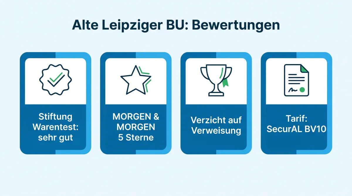 Infografik: Bewertungen der Alte Leipziger Berufsunfähigkeitsversicherung, Stiftung Warentest sehr gut, MORGEN & MORGEN 5 Sterne, Franke & Bornberg FFF