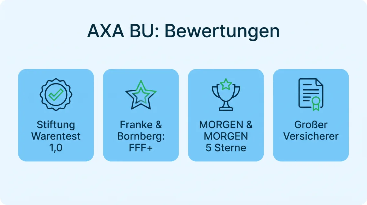 Infografik: Bewertungen der AXA Berufsunfähigkeitsversicherung, Stiftung Warentest 1,0, Franke & Bornberg FFF+, MORGEN & MORGEN 5 Sterne