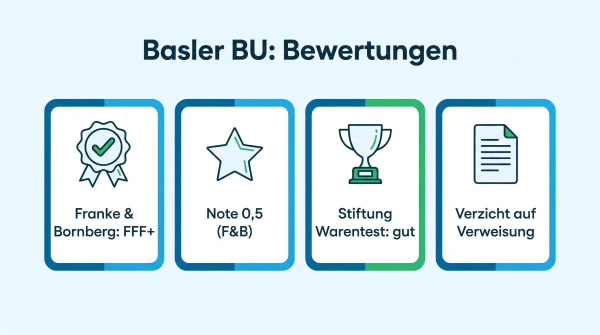 Infografik: Bewertungen der Basler Berufsunfähigkeitsversicherung, Franke & Bornberg FFF+, Stiftung Warentest 1,8, Servicequalität (DISQ) Platz 8