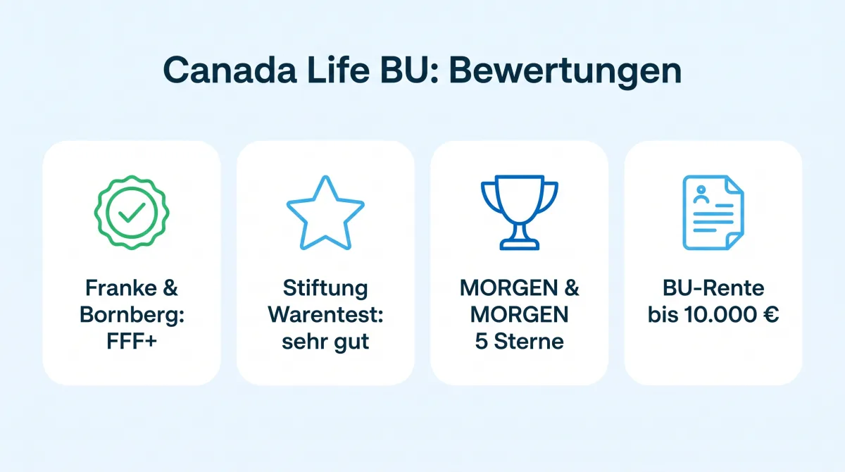 Infografik: Bewertungen der Canada Life Berufsunfähigkeitsversicherung, Franke & Bornberg FFF+, Stiftung Warentest sehr gut, MORGEN & MORGEN 5 Sterne