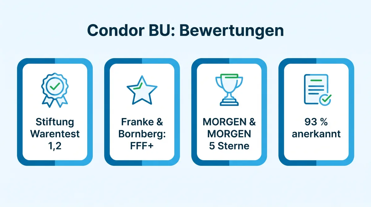 Infografik: Bewertungen der Condor Berufsunfähigkeitsversicherung, Stiftung Warentest 1,2, Franke & Bornberg FFF+, MORGEN & MORGEN 5 Sterne