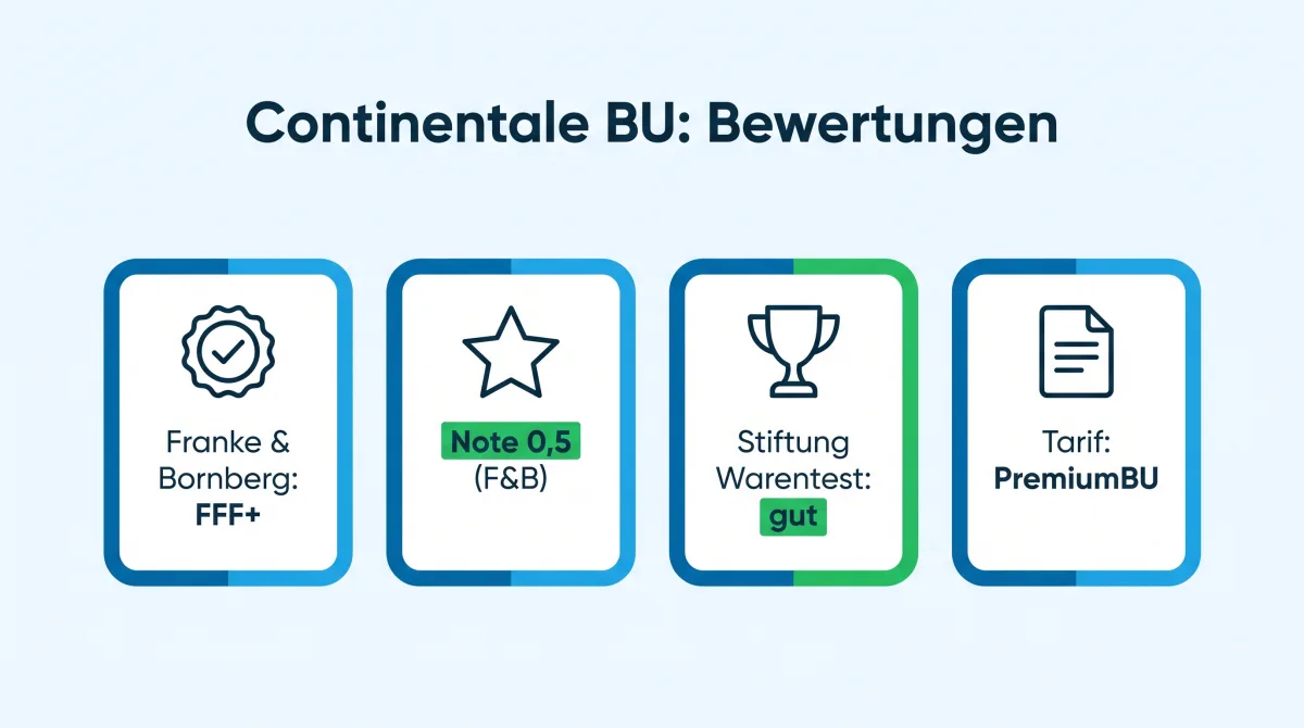 Infografik: Bewertungen der Continentale Berufsunfähigkeitsversicherung, Franke & Bornberg FFF+, Stiftung Warentest gut