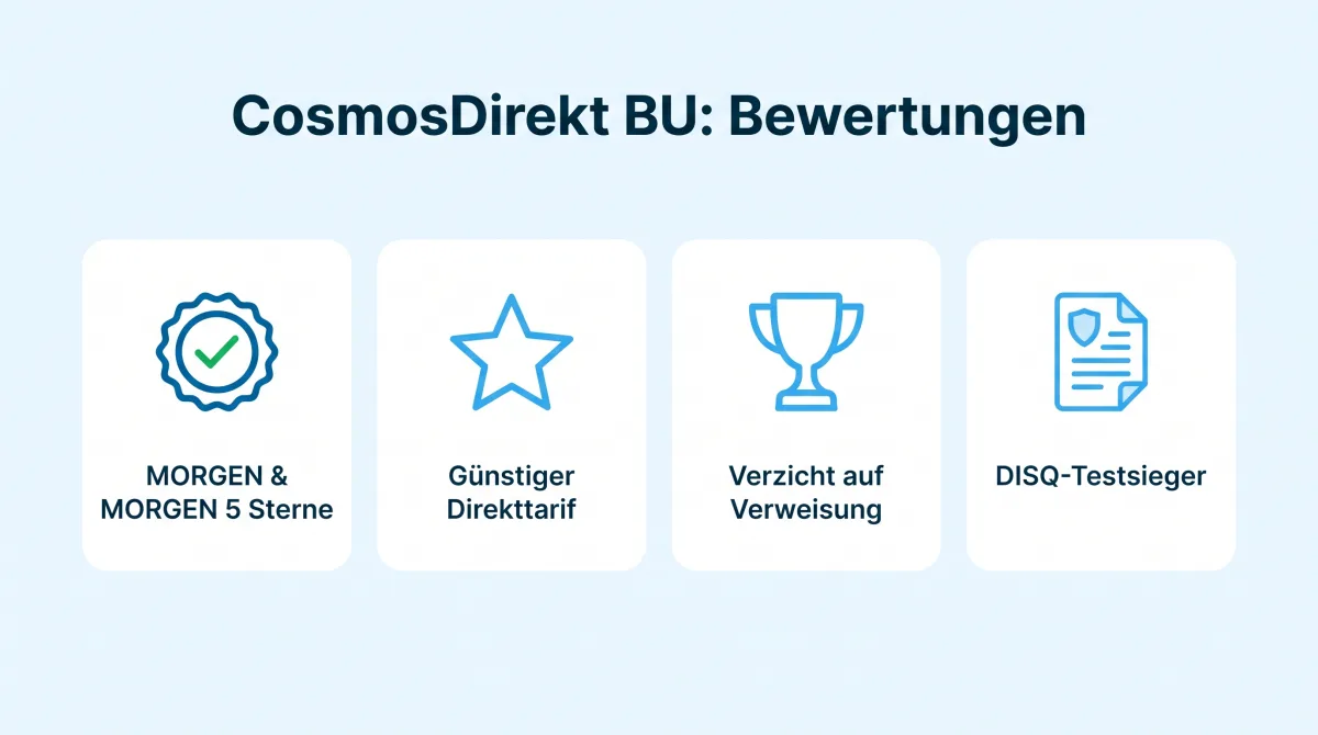 Infografik: Bewertungen der CosmosDirekt Berufsunfähigkeitsversicherung, MORGEN & MORGEN 5 Sterne, Franke & Bornberg hervorragend bis gut, Servicequalität (DISQ) Testsieger