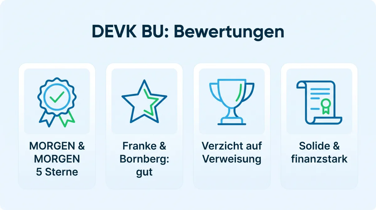 Infografik: Bewertungen der DEVK Berufsunfähigkeitsversicherung, MORGEN & MORGEN 5 Sterne, Franke & Bornberg FF+, Stiftung Warentest 2,3