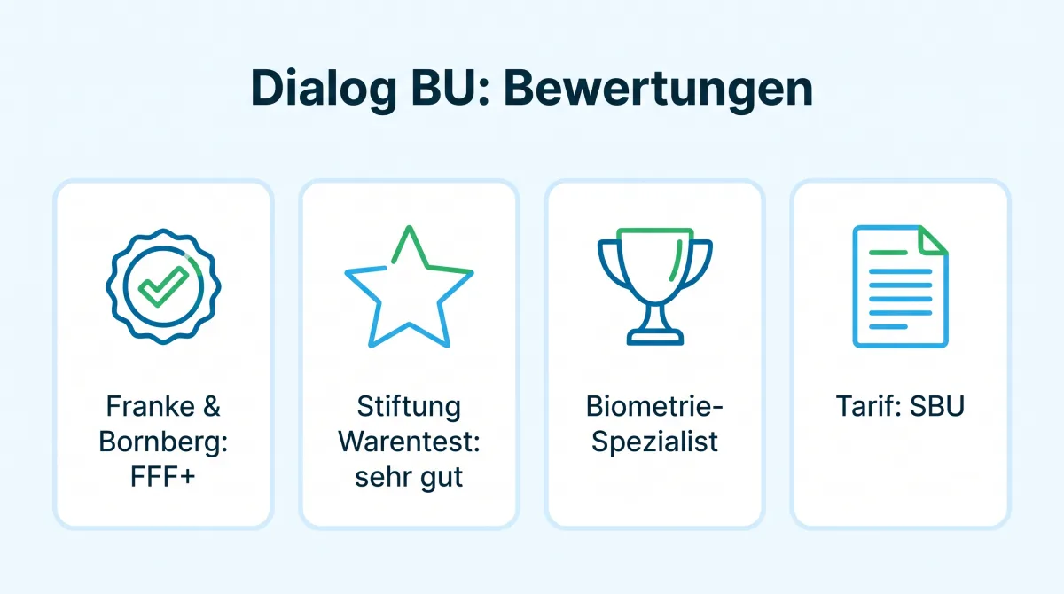 Infografik: Bewertungen der Dialog Berufsunfähigkeitsversicherung, Franke & Bornberg FFF+, Stiftung Warentest sehr gut
