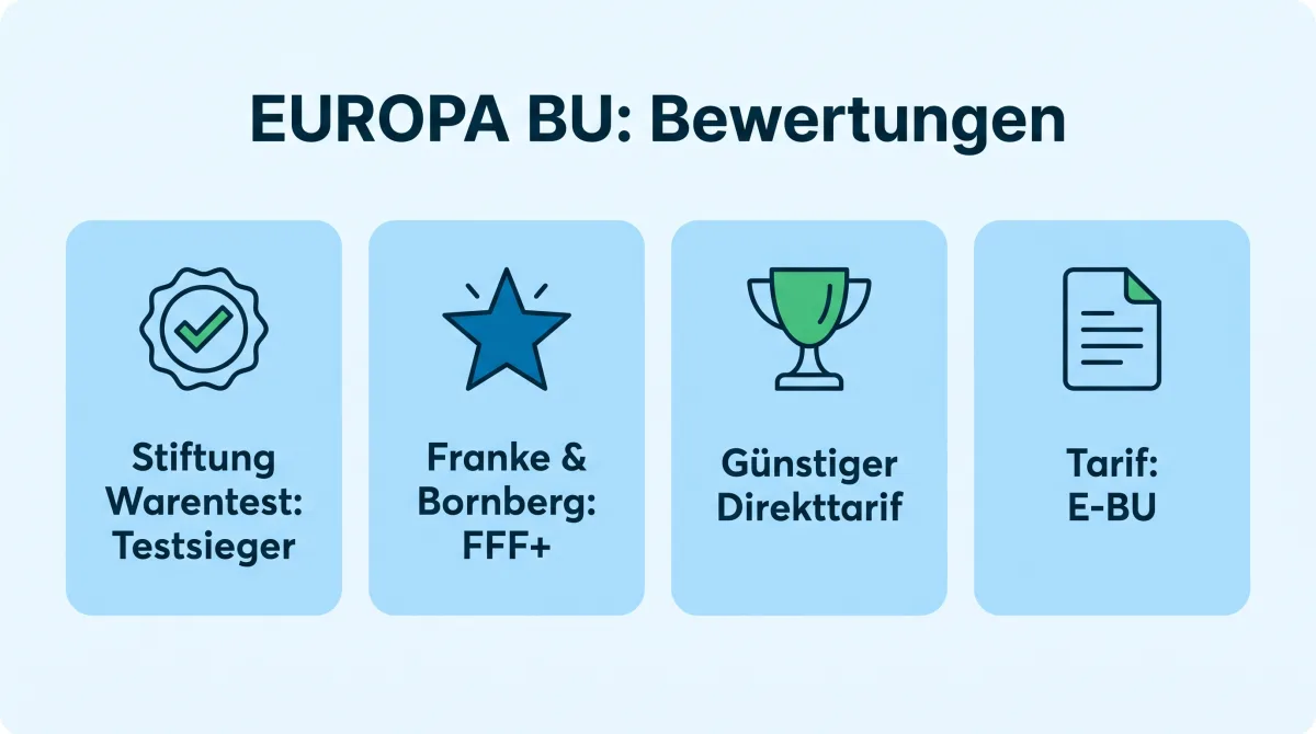 Infografik: Bewertungen der EUROPA Berufsunfähigkeitsversicherung, Stiftung Warentest sehr gut, Franke & Bornberg FFF+