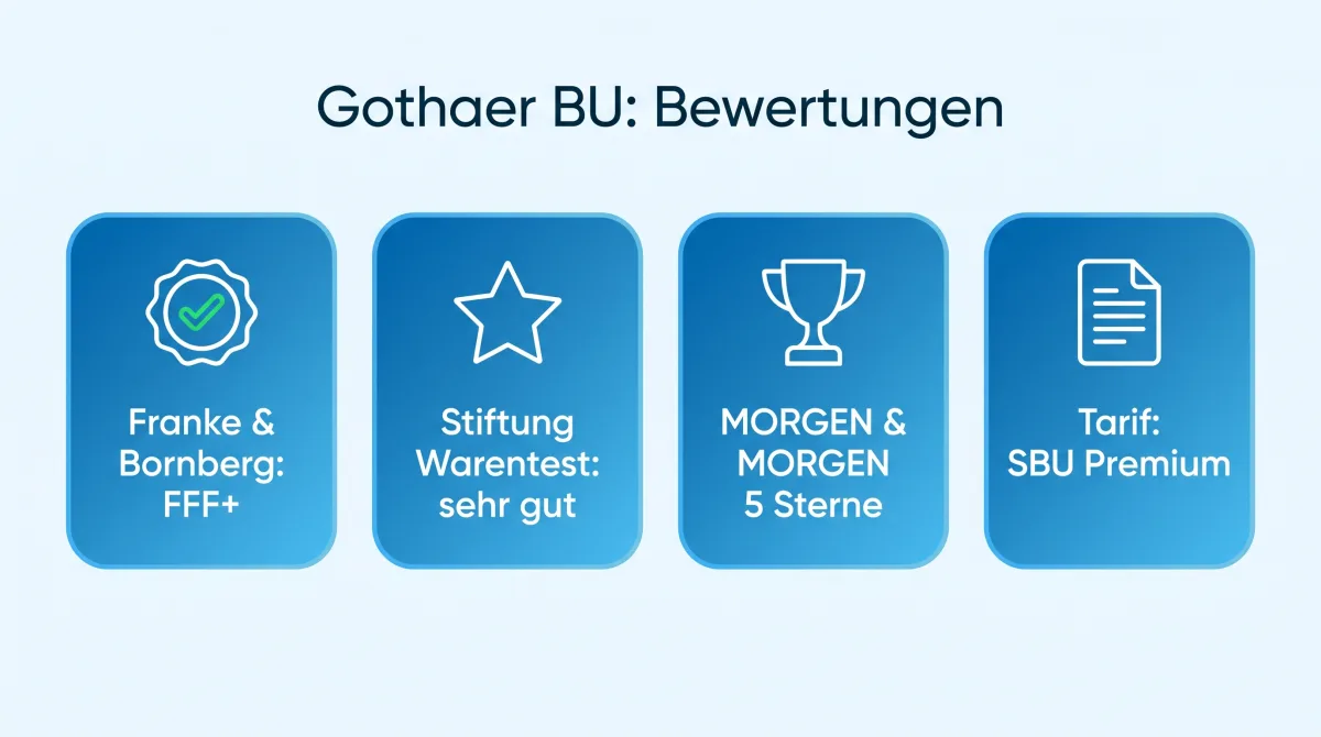 Infografik: Bewertungen der Gothaer Berufsunfähigkeitsversicherung, Franke & Bornberg FFF+, Stiftung Warentest sehr gut, MORGEN & MORGEN 5 Sterne