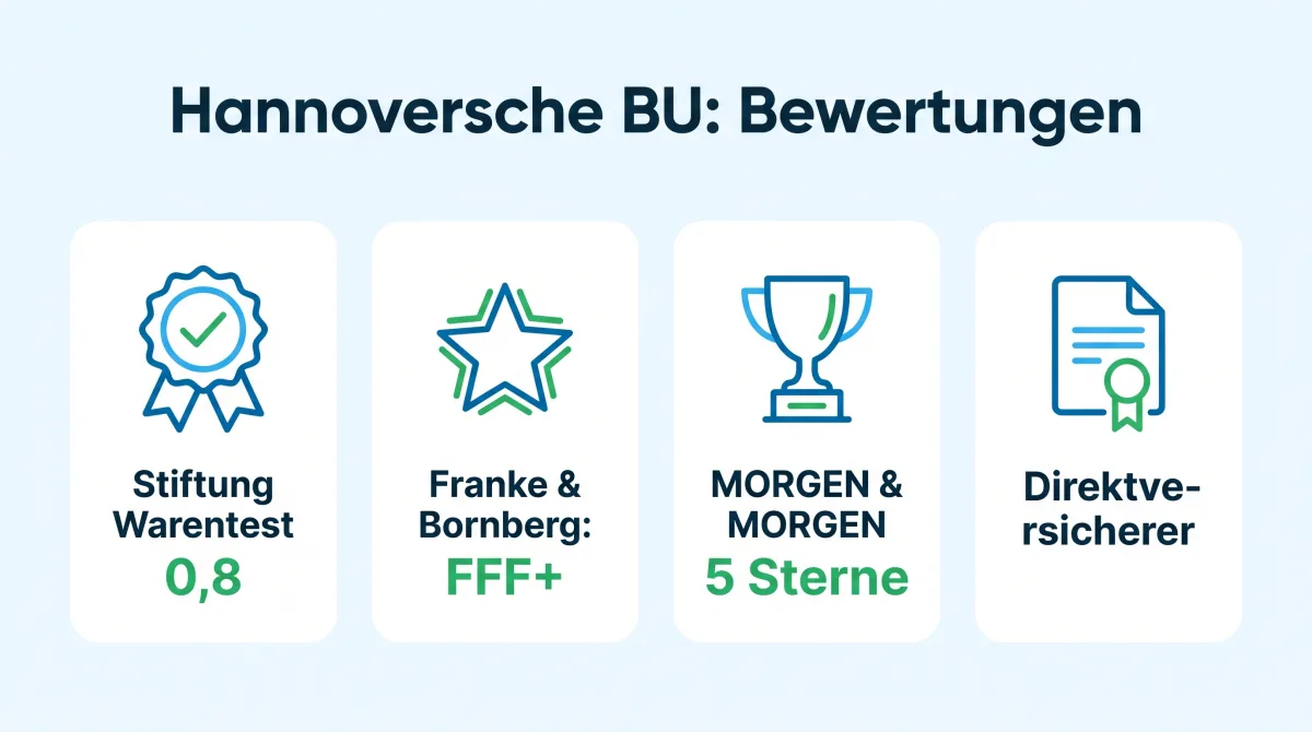 Infografik: Bewertungen der Hannoversche Berufsunfähigkeitsversicherung, Stiftung Warentest 0,8, Franke & Bornberg FFF+, MORGEN & MORGEN 5 Sterne