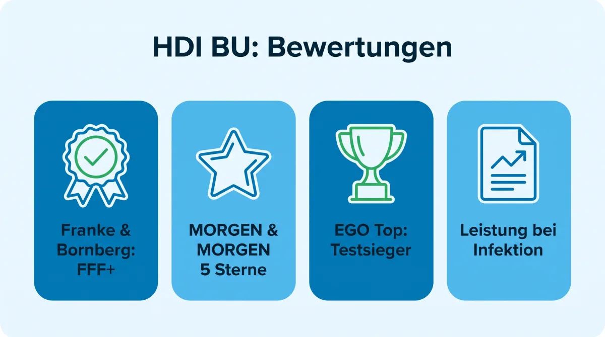 Infografik: Bewertungen der HDI Berufsunfähigkeitsversicherung, Franke & Bornberg FFF+, MORGEN & MORGEN 5 Sterne, Stiftung Warentest sehr gut