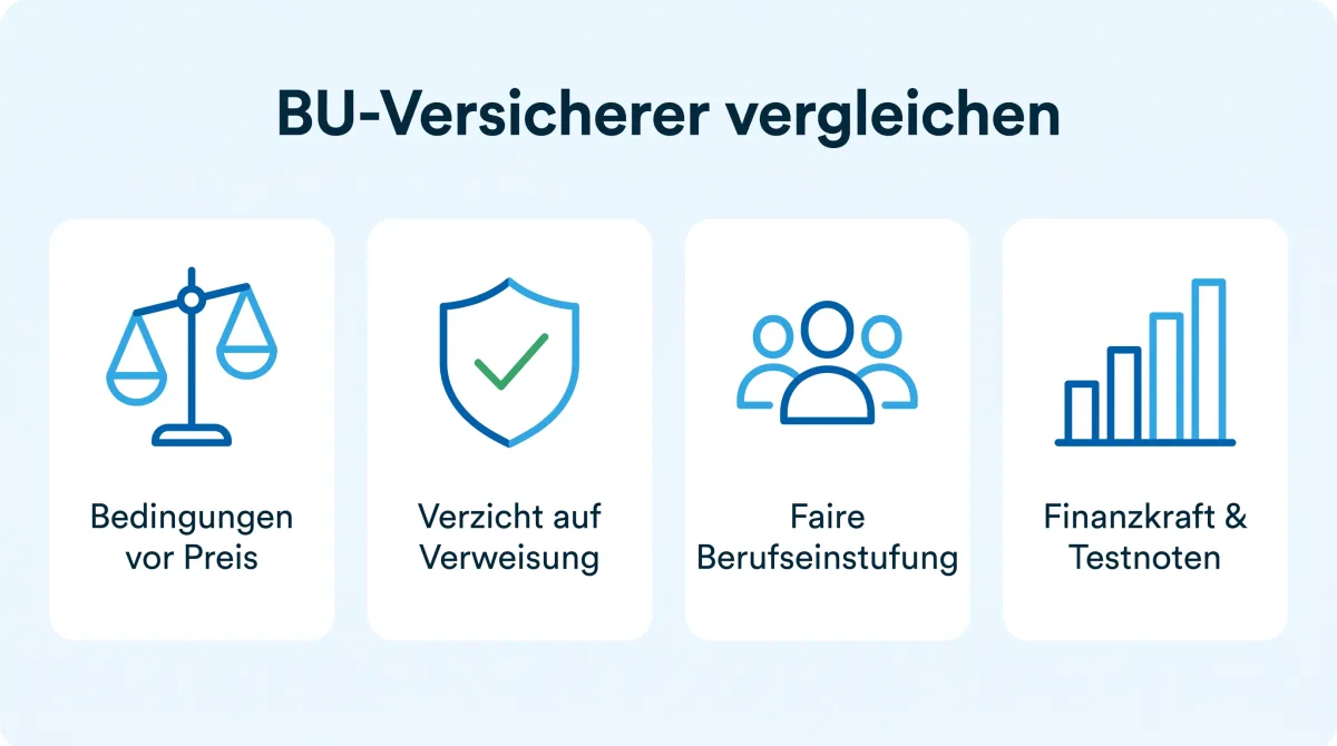 Infografik: BU-Versicherer richtig vergleichen, Bedingungen vor Preis, Verzicht auf abstrakte Verweisung, faire Berufseinstufung, Finanzkraft und Testnoten