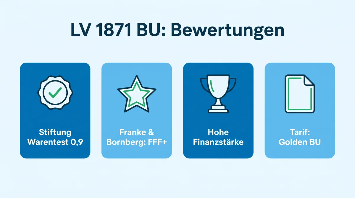 Infografik: Bewertungen der LV 1871 Berufsunfähigkeitsversicherung, Stiftung Warentest 0,9, Franke & Bornberg FFF+, map-report Platz 2