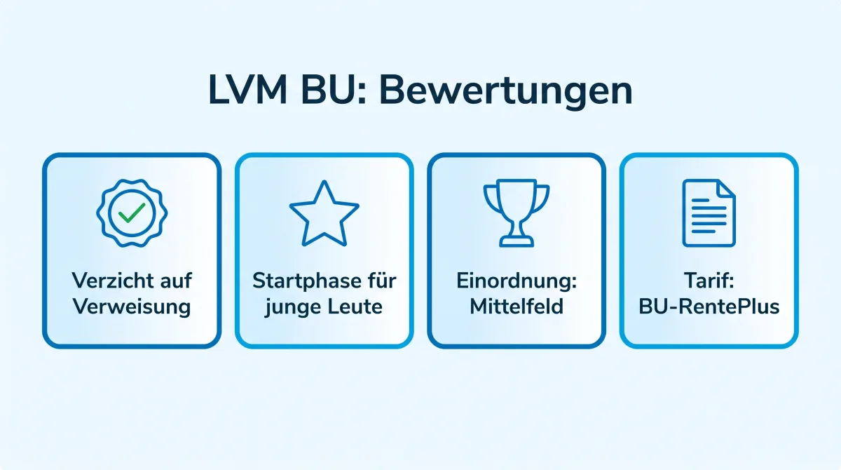 Infografik: Bewertungen der LVM Berufsunfähigkeitsversicherung, Gesamtbewertung befriedigend, Franke & Bornberg getestet