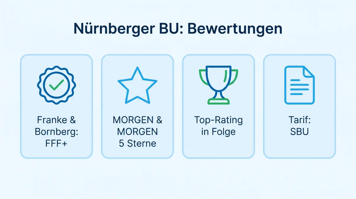 Infografik: Bewertungen der Nürnberger Berufsunfähigkeitsversicherung, Franke & Bornberg FFF+, MORGEN & MORGEN 5 Sterne, transparent-beraten gut