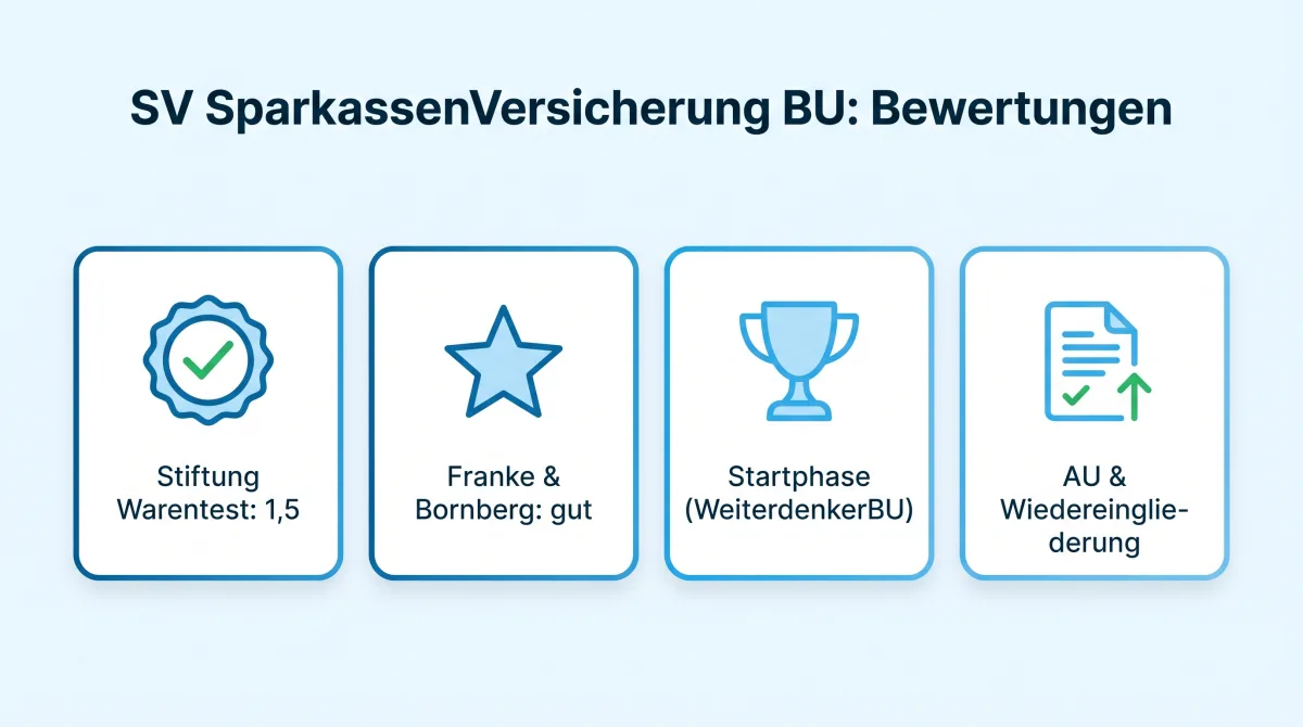 Infografik: Bewertungen der SV SparkassenVersicherung Berufsunfähigkeitsversicherung, Stiftung Warentest 1,5, Franke & Bornberg FF+