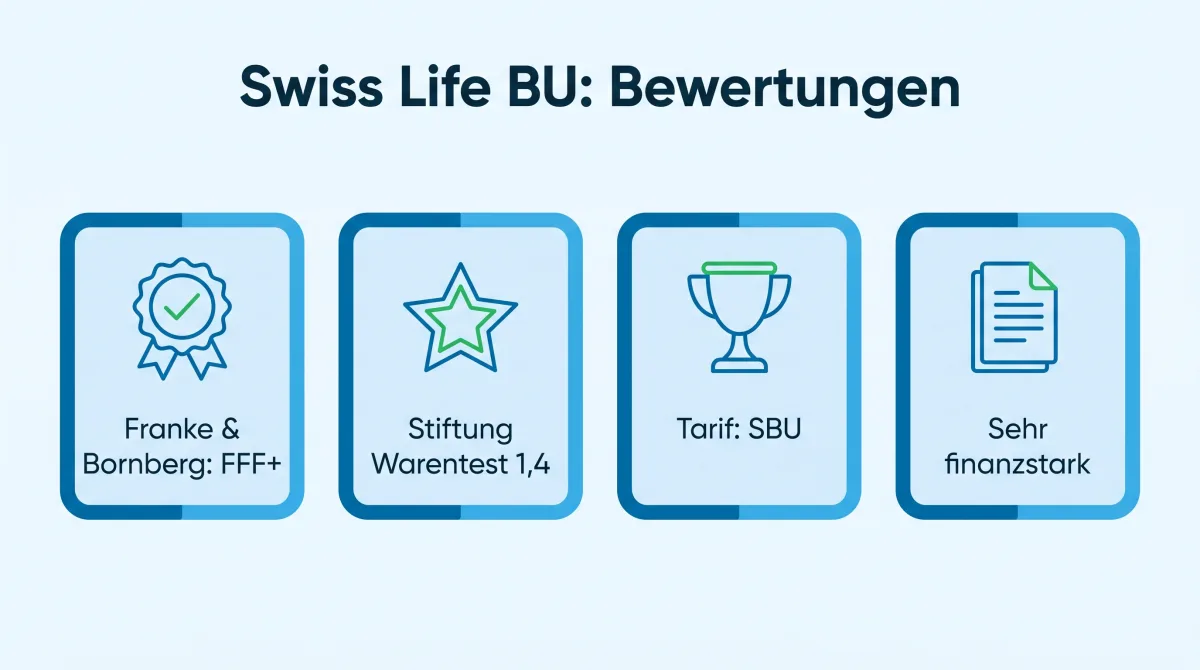 Infografik: Bewertungen der Swiss Life Berufsunfähigkeitsversicherung, Franke & Bornberg FFF+, Stiftung Warentest 1,4