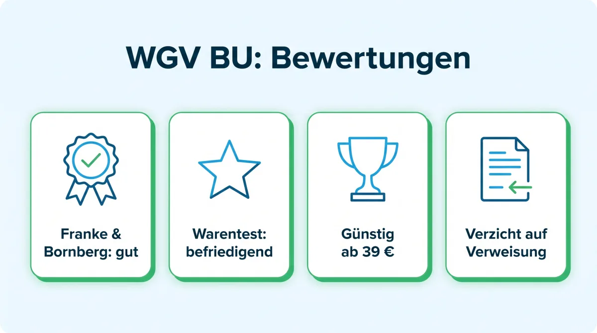 Infografik: Bewertungen der WGV Berufsunfähigkeitsversicherung, Franke & Bornberg gut, Stiftung Warentest befriedigend